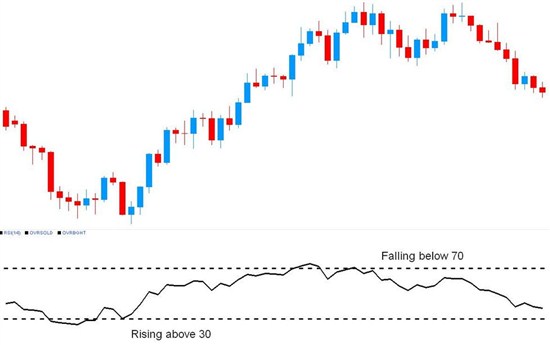 Стратегия для торговли бинарными опционами RSI и трендовая линия