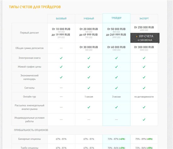 У Бинекс есть несколько разновидностей вип счетов