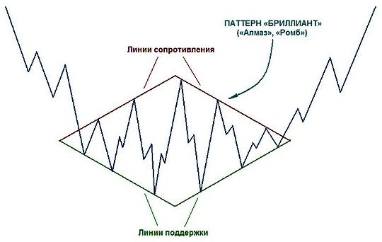 Формирование фигуры Бриллиант на ценовом графике