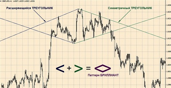 Паттерн брилиант в торговле бинарными опционами