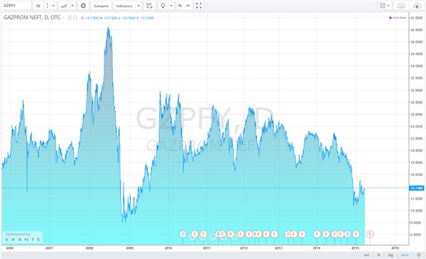 Бинарные опционы на Газпромнефть