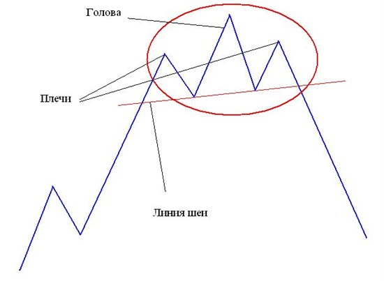 Формирование фигуры голова и плечи в торговле бинарными опционами