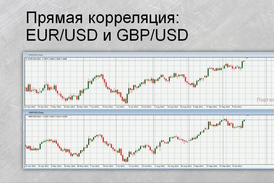 Между валютными парами на опционах существует сильная взаимосвязь