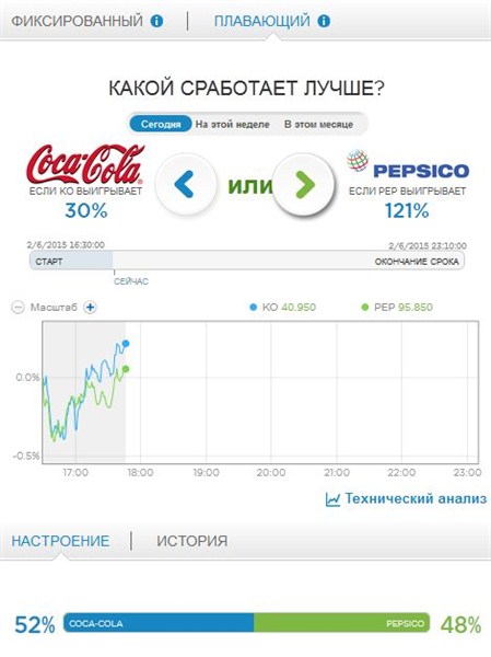 Парные бинарные опционы и опционы лестница – наверное, одни из самых доходных