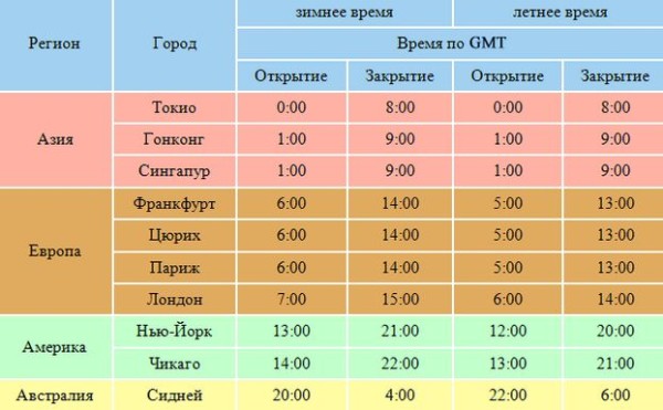 Торговые сессии на рынке бинарных опционов