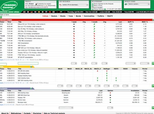 Аналитика от компании Trading Central