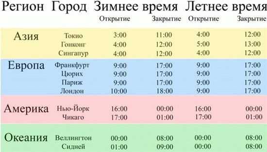 Торговые сессии на рынке бинарных опционов